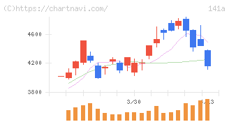 トライアルホールディングス(141A)の日足チャート