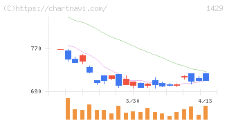 日本アクア(1429)の日足チャート