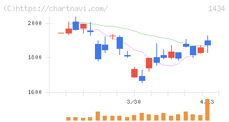 ＪＥＳＣＯホールディングス(1434)の日足チャート