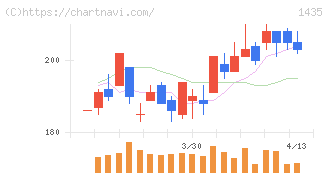ｒｏｂｏｔ　ｈｏｍｅ(1435)の日足チャート