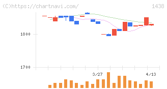岐阜造園(1438)の日足チャート