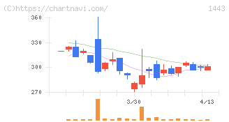 技研ホールディングス(1443)の日足チャート