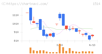 住石ホールディングス(1514)の日足チャート