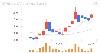 カウリス(153A)の日足チャート