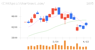 ＩＮＰＥＸ(1605)の日足チャート