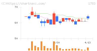 ｆａｎｔａｓｉｓｔａ(1783)の日足チャート