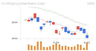 大末建設(1814)の日足チャート