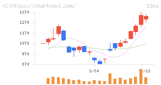 アストロスケールホールディングス(186A)の日足チャート
