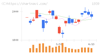 四電工(1939)の日足チャート