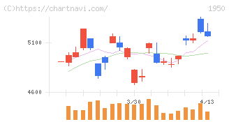 日本電設工業(1950)の日足チャート