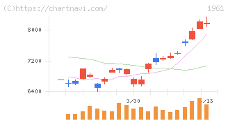 三機工業(1961)の日足チャート