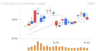 太平電業(1968)の日足チャート