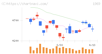 高砂熱学工業(1969)の日足チャート