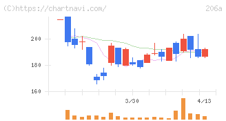 ＰＲＩＳＭ　ＢｉｏＬａｂ(206A)の日足チャート