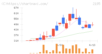 アミタホールディングス(2195)の日足チャート
