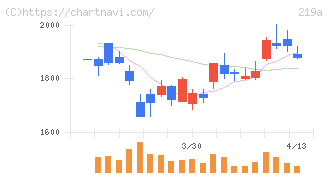 Ｈｅａｒｔｓｅｅｄ(219A)の日足チャート