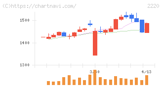 亀田製菓(2220)の日足チャート