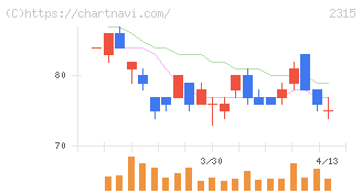 ＣＡＩＣＡ　ＤＩＧＩＴＡＬ(2315)の日足チャート
