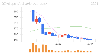ソフトフロントホールディングス(2321)の日足チャート
