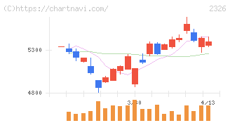 デジタルアーツ(2326)の日足チャート