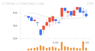 イオレ(2334)の日足チャート