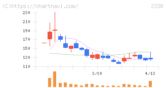クオンタムソリューションズ(2338)の日足チャート