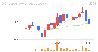 ＡＳＪ(2351)の日足チャート