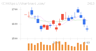 エムスリー(2413)の日足チャート
