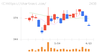 アスカネット(2438)の日足チャート