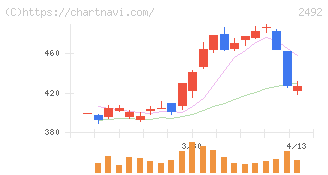 インフォマート(2492)の日足チャート