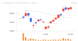 ジーエルテクノホールディングス(255A)の日足チャート