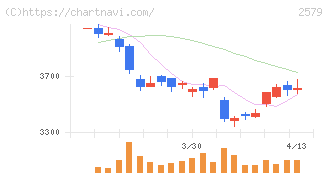 コカ・コーラ　ボトラーズジャパンホールディングス(2579)の日足チャート