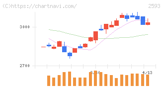 伊藤園(2593)の日足チャート