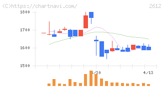 かどや製油(2612)の日足チャート