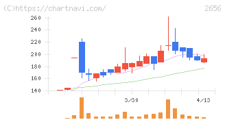 ベクターホールディングス(2656)の日足チャート
