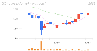 オートウェーブ(2666)の日足チャート