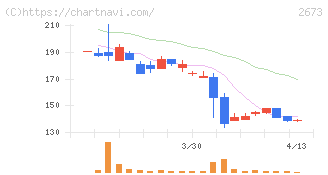 夢みつけ隊(2673)の日足チャート