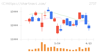 トーメンデバイス(2737)の日足チャート