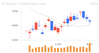 ククレブ・アドバイザーズ(276A)の日足チャート