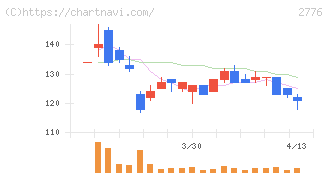 新都ホールディングス(2776)の日足チャート