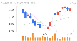 グロービング(277A)の日足チャート