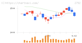 ハニーズホールディングス(2792)の日足チャート