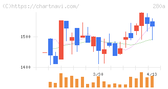 ＴＭＨ(280A)の日足チャート