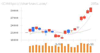 キオクシアホールディングス(285A)の日足チャート