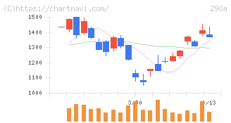 Ｓｙｎｓｐｅｃｔｉｖｅ(290A)の日足チャート