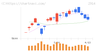 ＪＴ(2914)の日足チャート