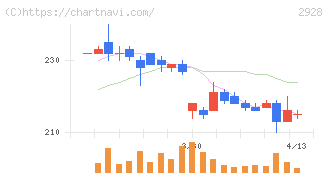 ＲＩＺＡＰグループ(2928)の日足チャート