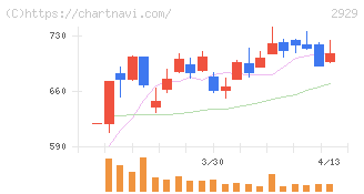 ファーマフーズ(2929)の日足チャート