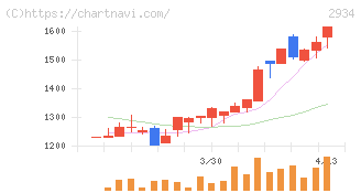 ジェイフロンティア(2934)の日足チャート