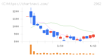テクニスコ(2962)の日足チャート